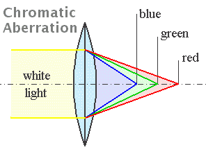 Chromatic Aberration