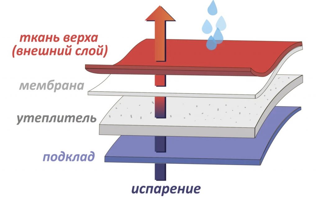 Схема мембранной ткани