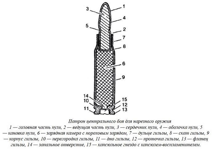 Патроны для нарезного охотничьего оружия, виды пуль и патронов, использование в нарезном охотничьем оружии боевых патронов.